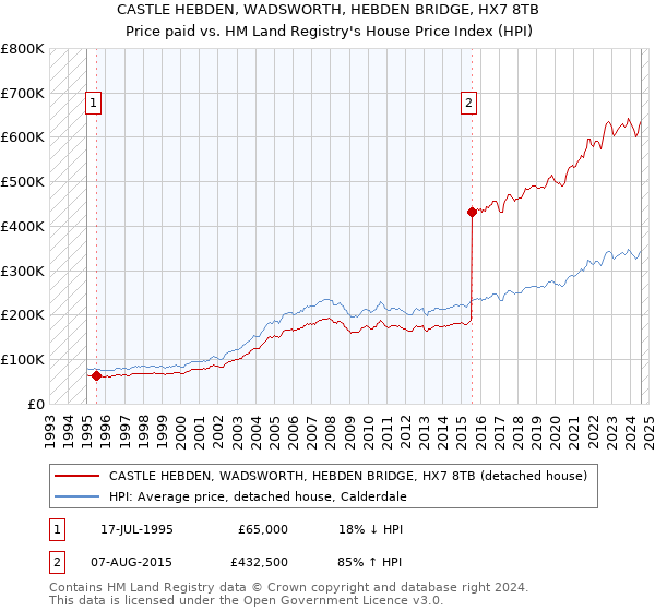 CASTLE HEBDEN, WADSWORTH, HEBDEN BRIDGE, HX7 8TB: Price paid vs HM Land Registry's House Price Index