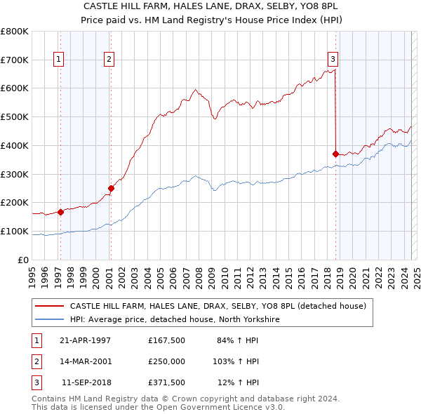 CASTLE HILL FARM, HALES LANE, DRAX, SELBY, YO8 8PL: Price paid vs HM Land Registry's House Price Index