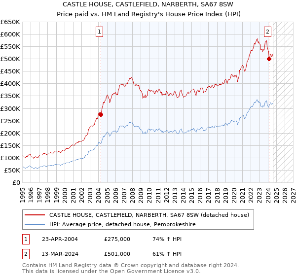 CASTLE HOUSE, CASTLEFIELD, NARBERTH, SA67 8SW: Price paid vs HM Land Registry's House Price Index