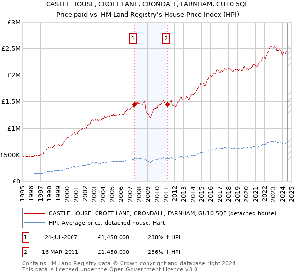 CASTLE HOUSE, CROFT LANE, CRONDALL, FARNHAM, GU10 5QF: Price paid vs HM Land Registry's House Price Index