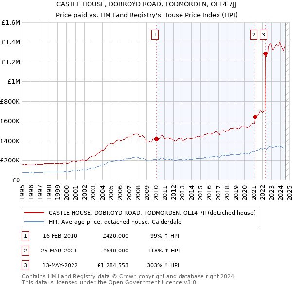 CASTLE HOUSE, DOBROYD ROAD, TODMORDEN, OL14 7JJ: Price paid vs HM Land Registry's House Price Index