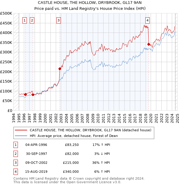 CASTLE HOUSE, THE HOLLOW, DRYBROOK, GL17 9AN: Price paid vs HM Land Registry's House Price Index