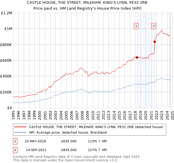 CASTLE HOUSE, THE STREET, MILEHAM, KING'S LYNN, PE32 2RB: Price paid vs HM Land Registry's House Price Index