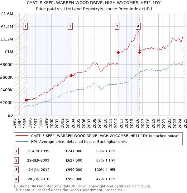 CASTLE KEEP, WARREN WOOD DRIVE, HIGH WYCOMBE, HP11 1DY: Price paid vs HM Land Registry's House Price Index