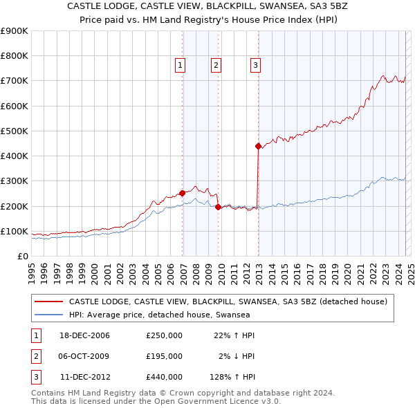 CASTLE LODGE, CASTLE VIEW, BLACKPILL, SWANSEA, SA3 5BZ: Price paid vs HM Land Registry's House Price Index