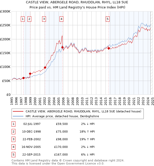 CASTLE VIEW, ABERGELE ROAD, RHUDDLAN, RHYL, LL18 5UE: Price paid vs HM Land Registry's House Price Index