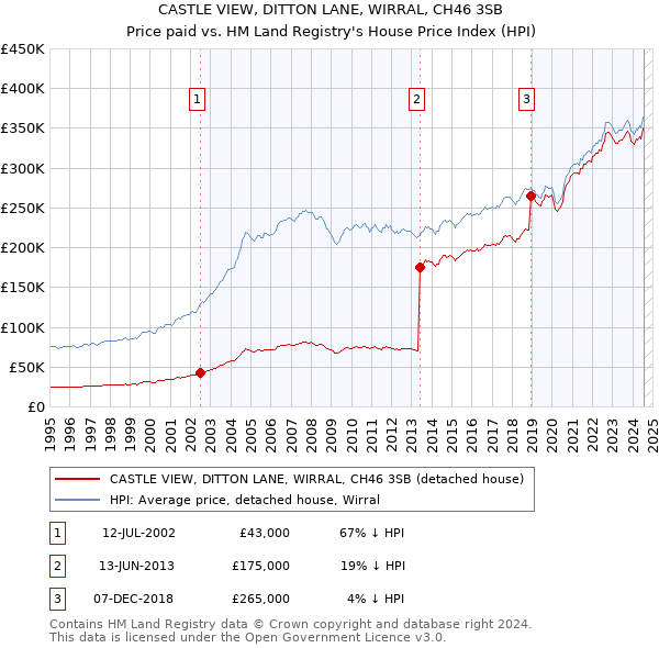 CASTLE VIEW, DITTON LANE, WIRRAL, CH46 3SB: Price paid vs HM Land Registry's House Price Index