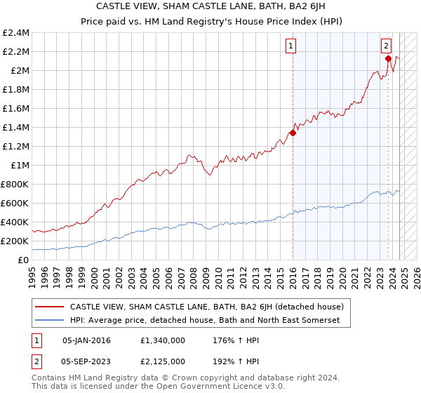 CASTLE VIEW, SHAM CASTLE LANE, BATH, BA2 6JH: Price paid vs HM Land Registry's House Price Index