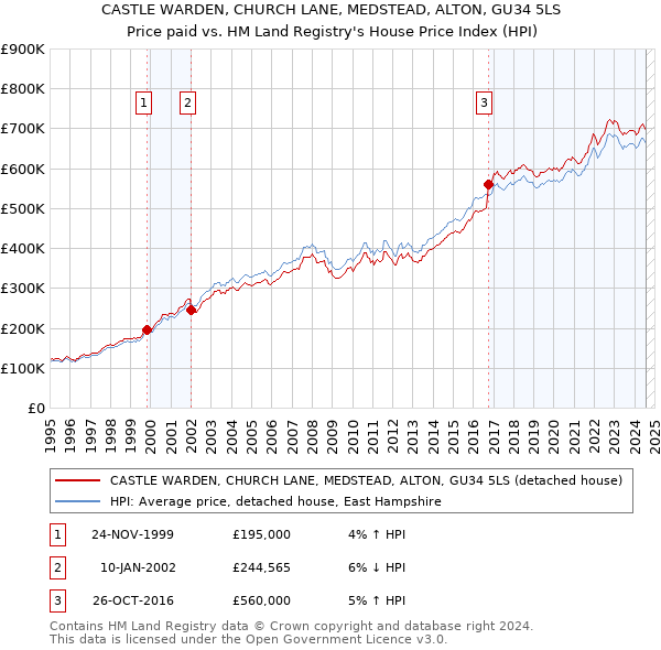 CASTLE WARDEN, CHURCH LANE, MEDSTEAD, ALTON, GU34 5LS: Price paid vs HM Land Registry's House Price Index