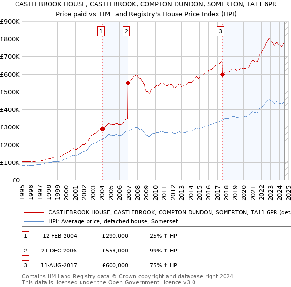 CASTLEBROOK HOUSE, CASTLEBROOK, COMPTON DUNDON, SOMERTON, TA11 6PR: Price paid vs HM Land Registry's House Price Index