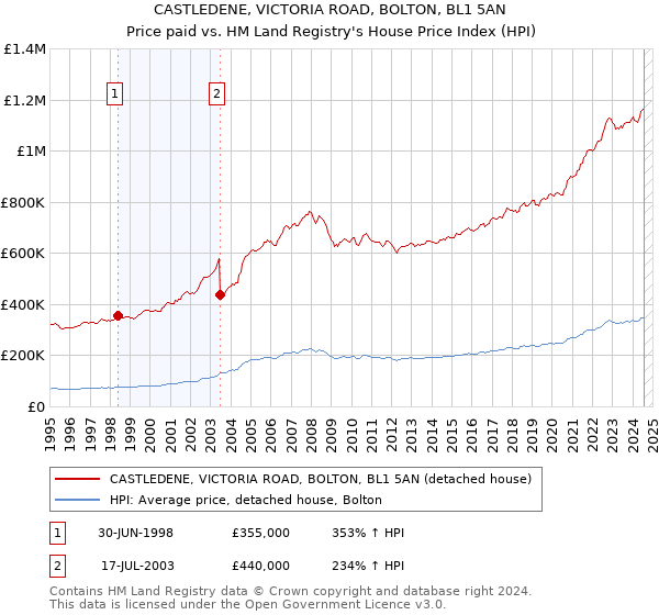 CASTLEDENE, VICTORIA ROAD, BOLTON, BL1 5AN: Price paid vs HM Land Registry's House Price Index