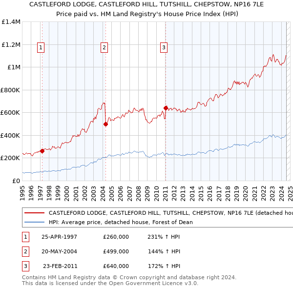 CASTLEFORD LODGE, CASTLEFORD HILL, TUTSHILL, CHEPSTOW, NP16 7LE: Price paid vs HM Land Registry's House Price Index