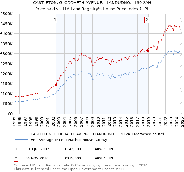 CASTLETON, GLODDAETH AVENUE, LLANDUDNO, LL30 2AH: Price paid vs HM Land Registry's House Price Index