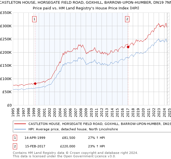 CASTLETON HOUSE, HORSEGATE FIELD ROAD, GOXHILL, BARROW-UPON-HUMBER, DN19 7NN: Price paid vs HM Land Registry's House Price Index