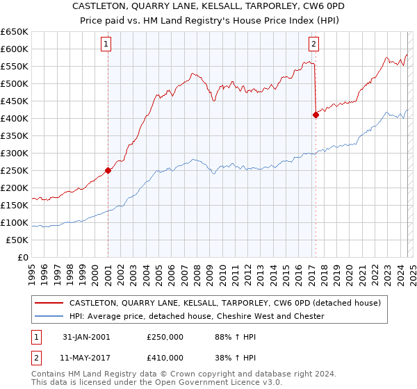 CASTLETON, QUARRY LANE, KELSALL, TARPORLEY, CW6 0PD: Price paid vs HM Land Registry's House Price Index