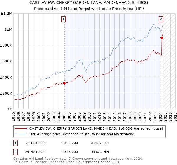 CASTLEVIEW, CHERRY GARDEN LANE, MAIDENHEAD, SL6 3QG: Price paid vs HM Land Registry's House Price Index