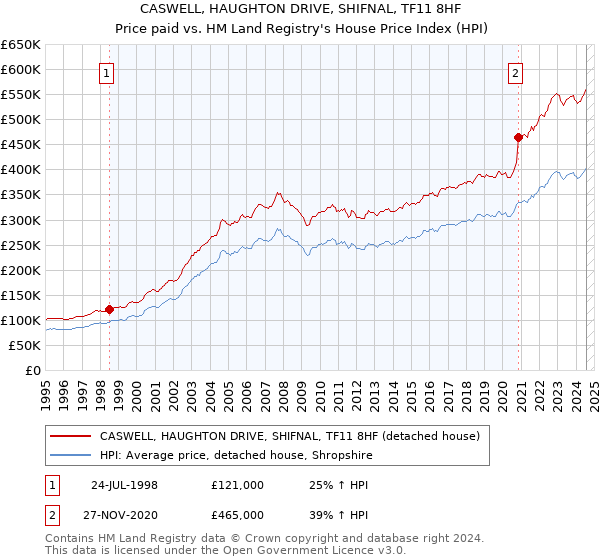 CASWELL, HAUGHTON DRIVE, SHIFNAL, TF11 8HF: Price paid vs HM Land Registry's House Price Index