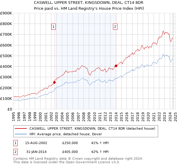 CASWELL, UPPER STREET, KINGSDOWN, DEAL, CT14 8DR: Price paid vs HM Land Registry's House Price Index