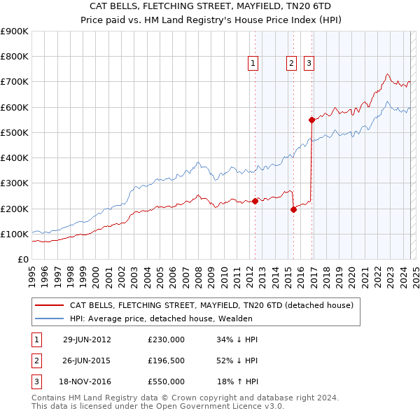 CAT BELLS, FLETCHING STREET, MAYFIELD, TN20 6TD: Price paid vs HM Land Registry's House Price Index