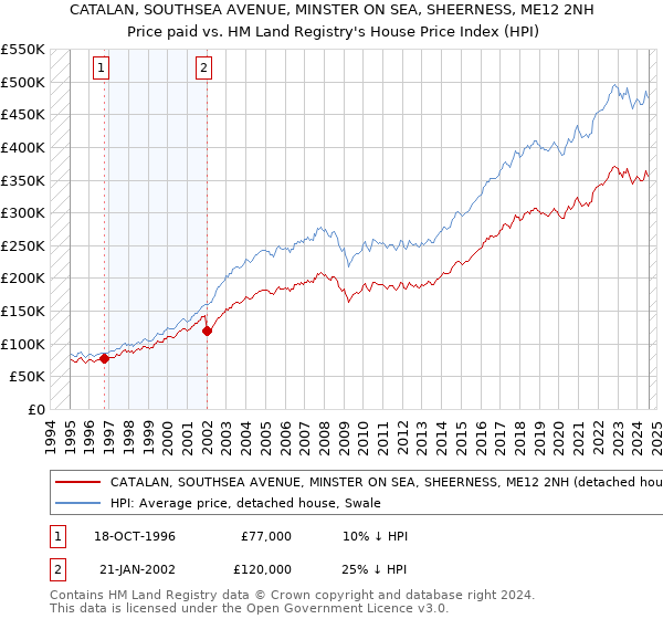 CATALAN, SOUTHSEA AVENUE, MINSTER ON SEA, SHEERNESS, ME12 2NH: Price paid vs HM Land Registry's House Price Index