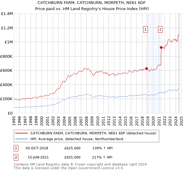 CATCHBURN FARM, CATCHBURN, MORPETH, NE61 6DF: Price paid vs HM Land Registry's House Price Index