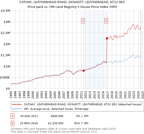 CATHAY, LEATHERHEAD ROAD, OXSHOTT, LEATHERHEAD, KT22 0EX: Price paid vs HM Land Registry's House Price Index