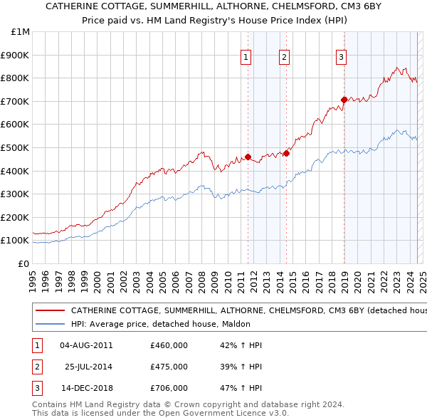 CATHERINE COTTAGE, SUMMERHILL, ALTHORNE, CHELMSFORD, CM3 6BY: Price paid vs HM Land Registry's House Price Index