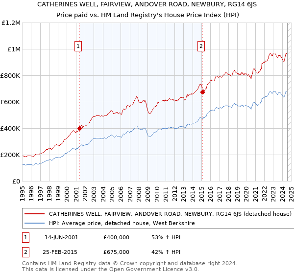 CATHERINES WELL, FAIRVIEW, ANDOVER ROAD, NEWBURY, RG14 6JS: Price paid vs HM Land Registry's House Price Index