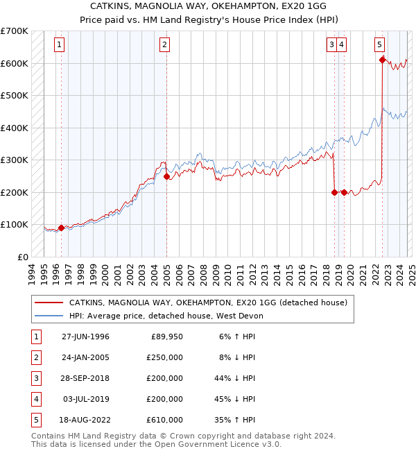 CATKINS, MAGNOLIA WAY, OKEHAMPTON, EX20 1GG: Price paid vs HM Land Registry's House Price Index