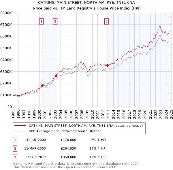 CATKINS, MAIN STREET, NORTHIAM, RYE, TN31 6NA: Price paid vs HM Land Registry's House Price Index