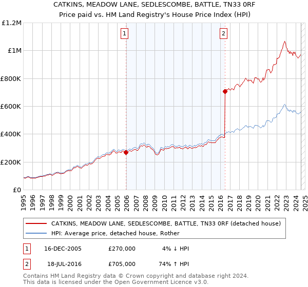 CATKINS, MEADOW LANE, SEDLESCOMBE, BATTLE, TN33 0RF: Price paid vs HM Land Registry's House Price Index