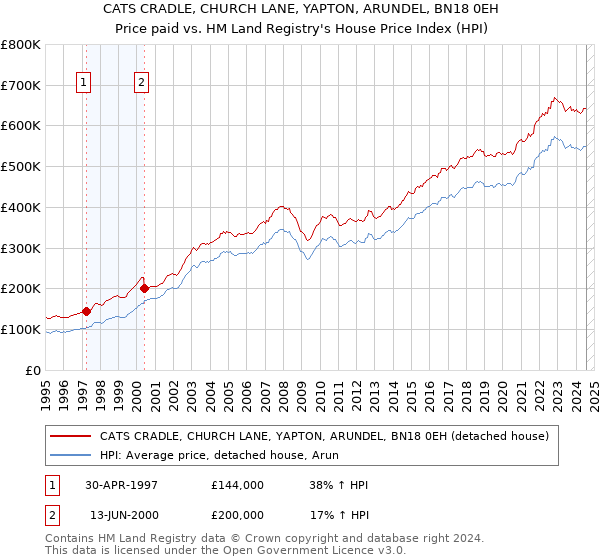 CATS CRADLE, CHURCH LANE, YAPTON, ARUNDEL, BN18 0EH: Price paid vs HM Land Registry's House Price Index