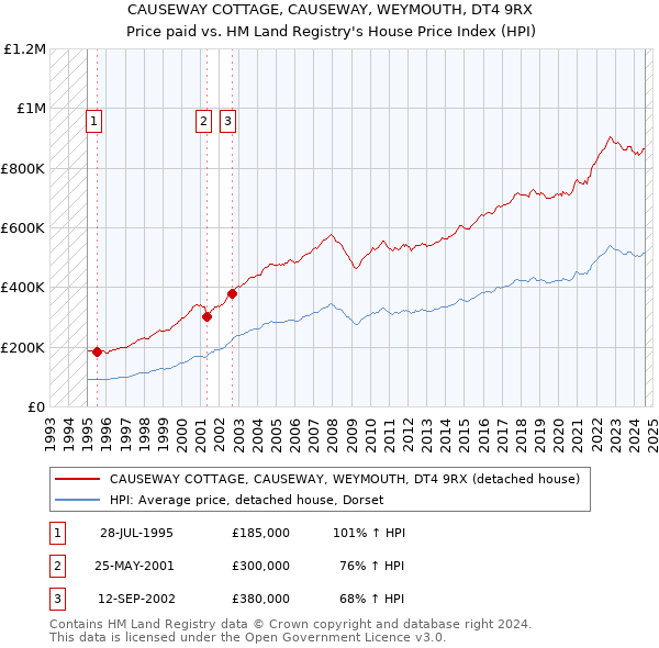 CAUSEWAY COTTAGE, CAUSEWAY, WEYMOUTH, DT4 9RX: Price paid vs HM Land Registry's House Price Index