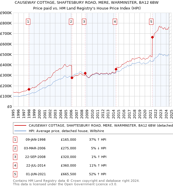 CAUSEWAY COTTAGE, SHAFTESBURY ROAD, MERE, WARMINSTER, BA12 6BW: Price paid vs HM Land Registry's House Price Index