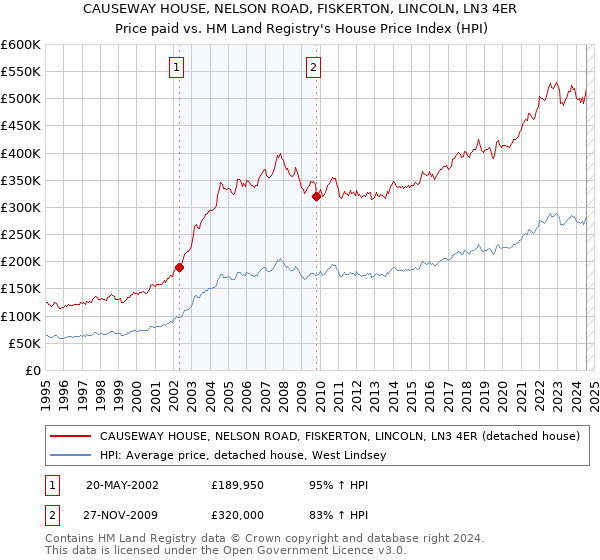 CAUSEWAY HOUSE, NELSON ROAD, FISKERTON, LINCOLN, LN3 4ER: Price paid vs HM Land Registry's House Price Index