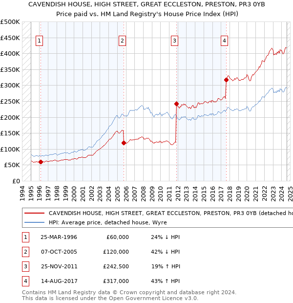 CAVENDISH HOUSE, HIGH STREET, GREAT ECCLESTON, PRESTON, PR3 0YB: Price paid vs HM Land Registry's House Price Index