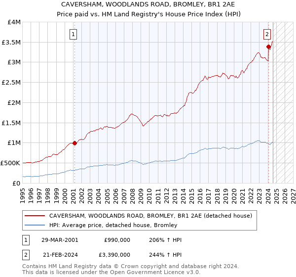 CAVERSHAM, WOODLANDS ROAD, BROMLEY, BR1 2AE: Price paid vs HM Land Registry's House Price Index