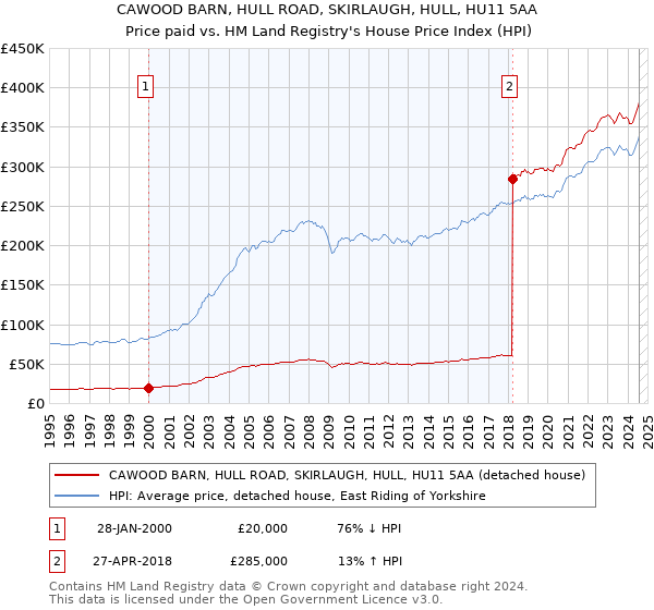 CAWOOD BARN, HULL ROAD, SKIRLAUGH, HULL, HU11 5AA: Price paid vs HM Land Registry's House Price Index