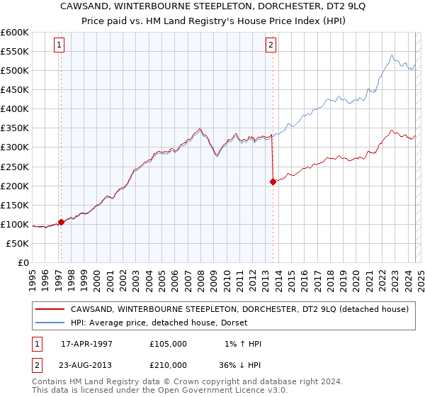 CAWSAND, WINTERBOURNE STEEPLETON, DORCHESTER, DT2 9LQ: Price paid vs HM Land Registry's House Price Index