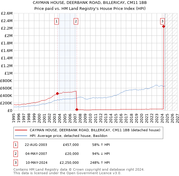 CAYMAN HOUSE, DEERBANK ROAD, BILLERICAY, CM11 1BB: Price paid vs HM Land Registry's House Price Index