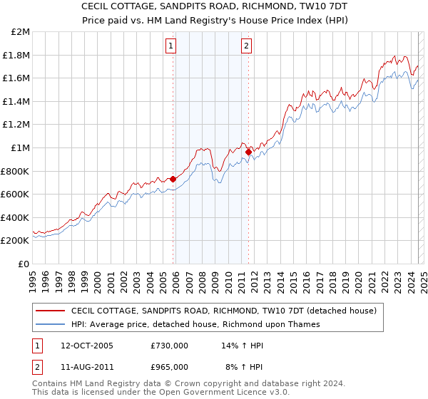 CECIL COTTAGE, SANDPITS ROAD, RICHMOND, TW10 7DT: Price paid vs HM Land Registry's House Price Index