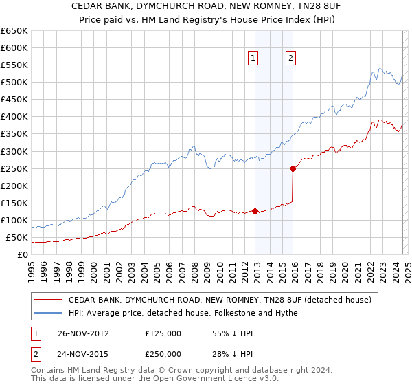 CEDAR BANK, DYMCHURCH ROAD, NEW ROMNEY, TN28 8UF: Price paid vs HM Land Registry's House Price Index