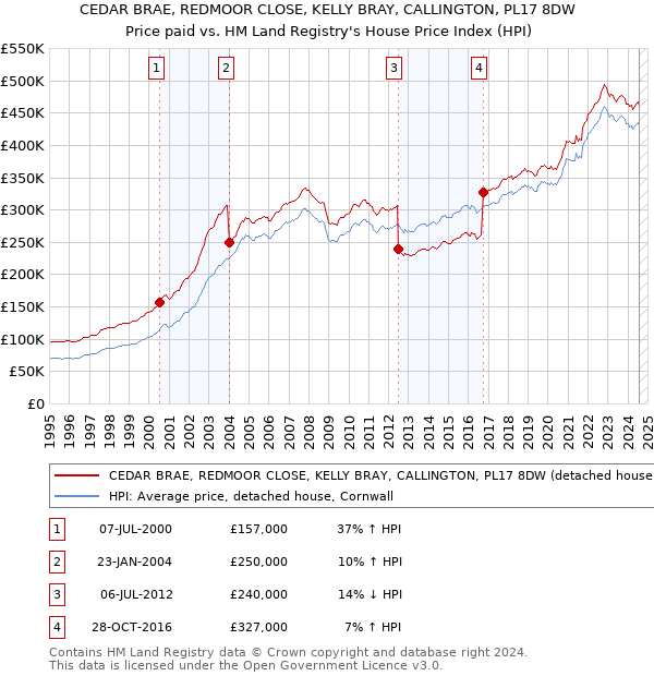 CEDAR BRAE, REDMOOR CLOSE, KELLY BRAY, CALLINGTON, PL17 8DW: Price paid vs HM Land Registry's House Price Index