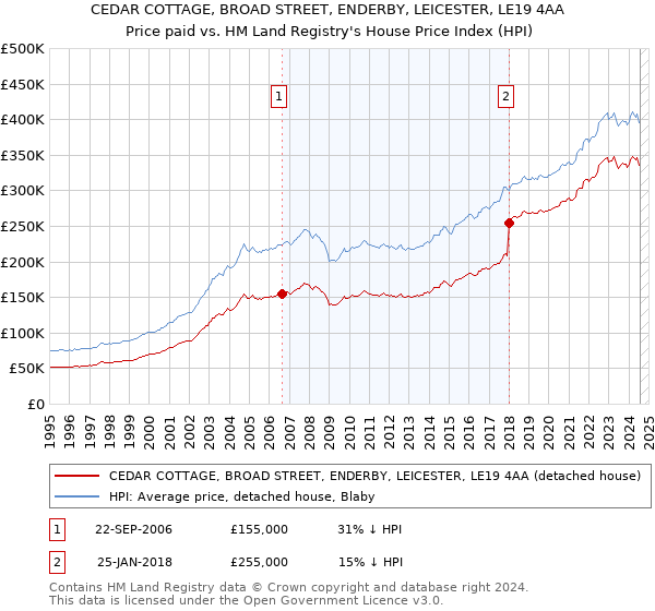 CEDAR COTTAGE, BROAD STREET, ENDERBY, LEICESTER, LE19 4AA: Price paid vs HM Land Registry's House Price Index