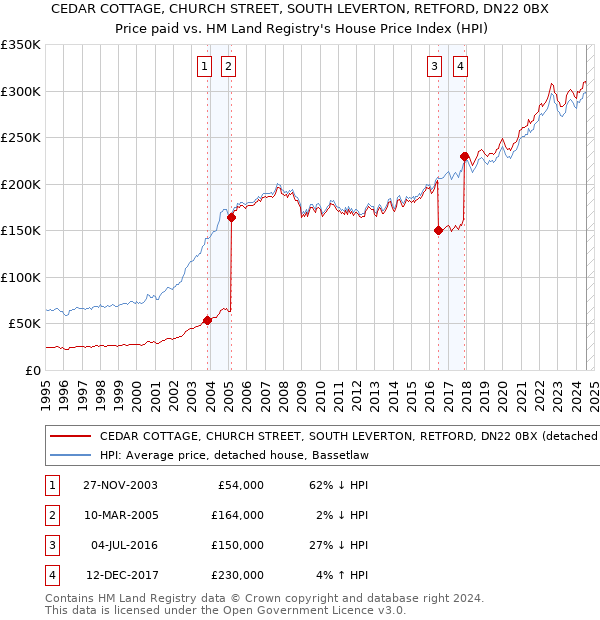 CEDAR COTTAGE, CHURCH STREET, SOUTH LEVERTON, RETFORD, DN22 0BX: Price paid vs HM Land Registry's House Price Index