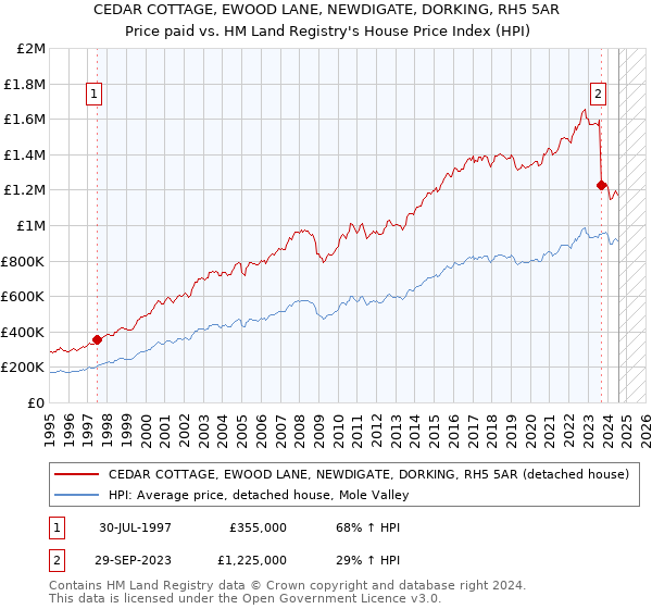 CEDAR COTTAGE, EWOOD LANE, NEWDIGATE, DORKING, RH5 5AR: Price paid vs HM Land Registry's House Price Index