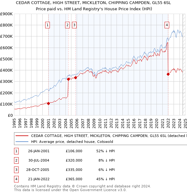 CEDAR COTTAGE, HIGH STREET, MICKLETON, CHIPPING CAMPDEN, GL55 6SL: Price paid vs HM Land Registry's House Price Index