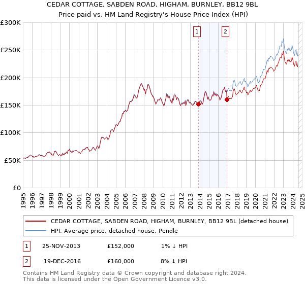 CEDAR COTTAGE, SABDEN ROAD, HIGHAM, BURNLEY, BB12 9BL: Price paid vs HM Land Registry's House Price Index