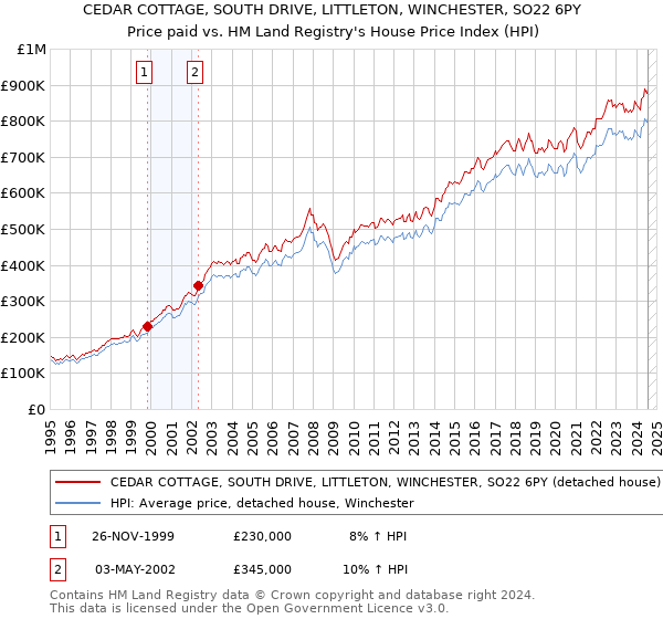 CEDAR COTTAGE, SOUTH DRIVE, LITTLETON, WINCHESTER, SO22 6PY: Price paid vs HM Land Registry's House Price Index