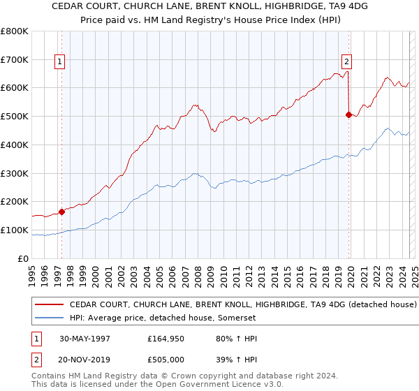 CEDAR COURT, CHURCH LANE, BRENT KNOLL, HIGHBRIDGE, TA9 4DG: Price paid vs HM Land Registry's House Price Index